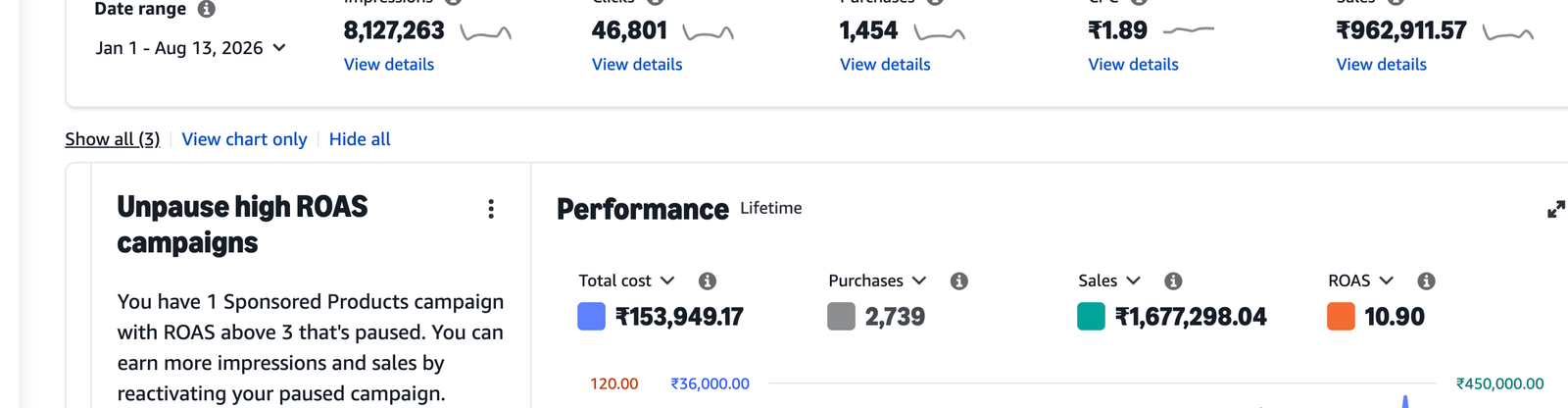 Amazon Ads Dashboard — 8.1M impressions, 46.8K clicks, ₹16.7L sales at 10.90x ROAS