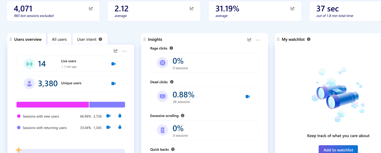 Microsoft Clarity Dashboard Insights — 4,071 sessions, 31.19% scroll depth, 0% rage clicks