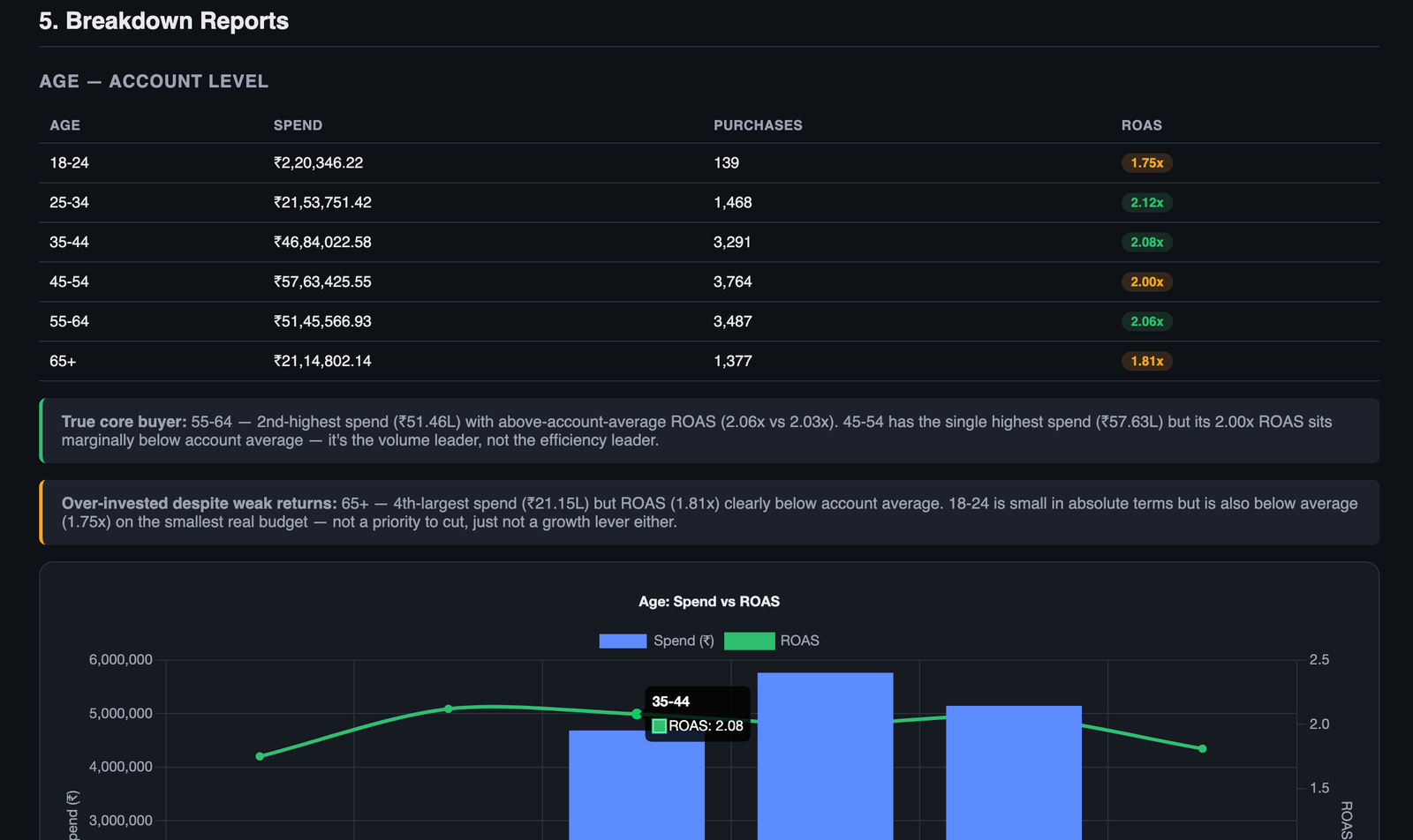 Claude AI reporting breakdown — Age-level spend vs ROAS automated analysis
