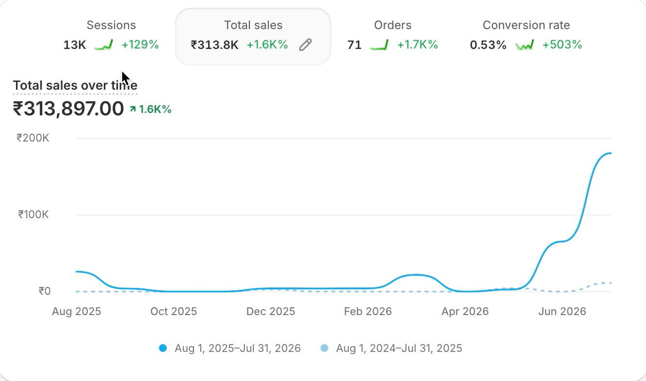 Shopify new store launch dashboard — ₹313,897 revenue, 1,600% growth, 503% conversion rate increase