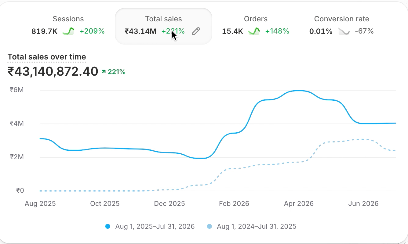 Shopify sales dashboard — ₹43,140,872.40 total sales, 221% growth year-over-year, 15.4K orders